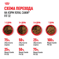 Royal Canin (Роял Канин) Fit 32 (Фит 32) Корм сухой для взрослых умеренно активных кошек 2 кг