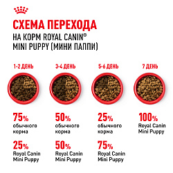 Royal Canin (Роял Канин) Мини Паппи Корм сухой для щенков мелких пород до 10 месяцев 4 кг