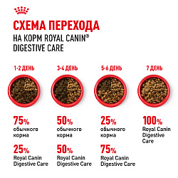 Royal Canin (Роял Канин) Digestive Care Корм для кошек для здоровья пищеварительной системы 400 г